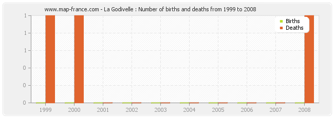 La Godivelle : Number of births and deaths from 1999 to 2008